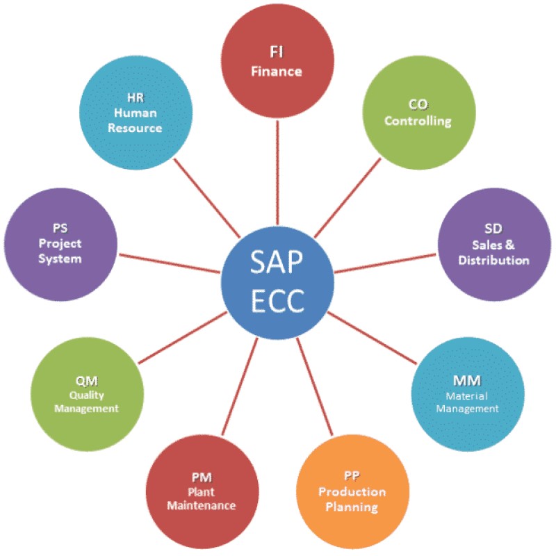 فهرست کامل ماژول‌های SAP